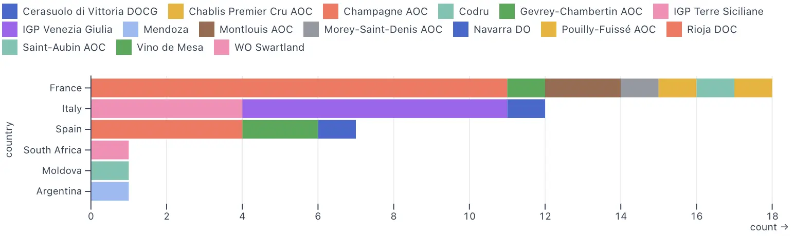 Example: where top wines originate from